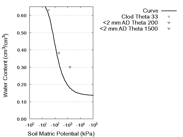 Soil Water Retention Curve