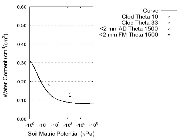 Soil Water Retention Curve