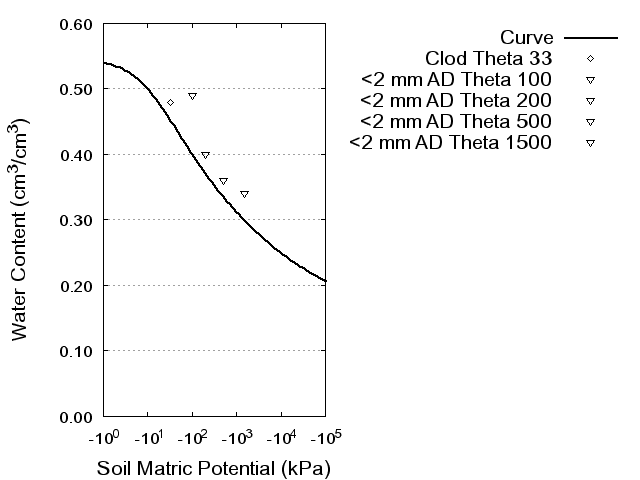 Soil Water Retention Curve