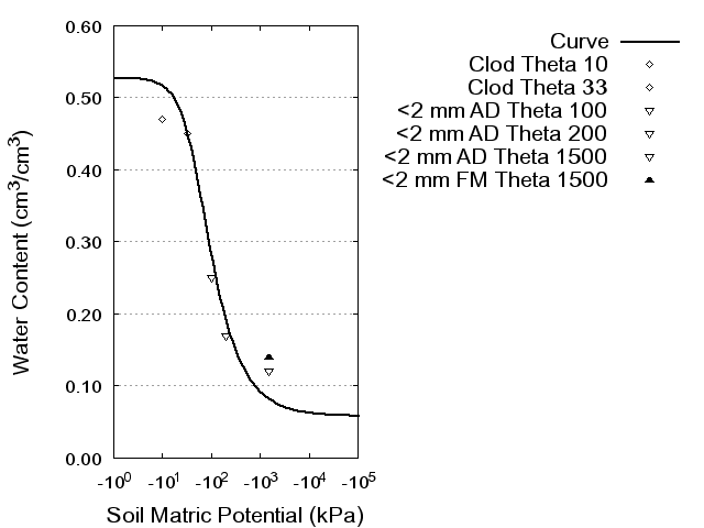 Soil Water Retention Curve