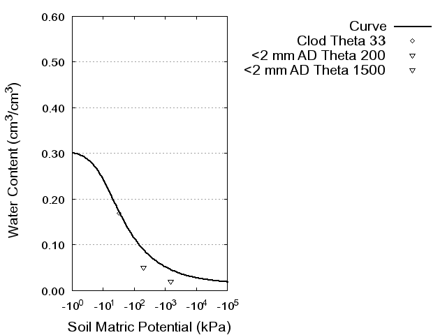 Soil Water Retention Curve