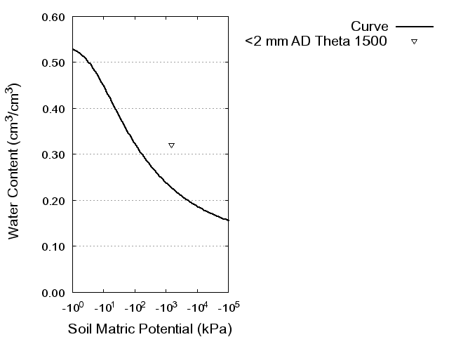 Soil Water Retention Curve