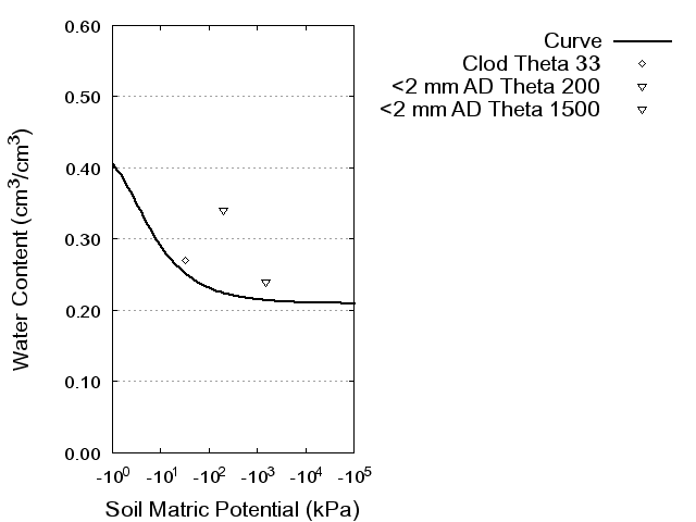 Soil Water Retention Curve
