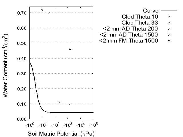 Soil Water Retention Curve