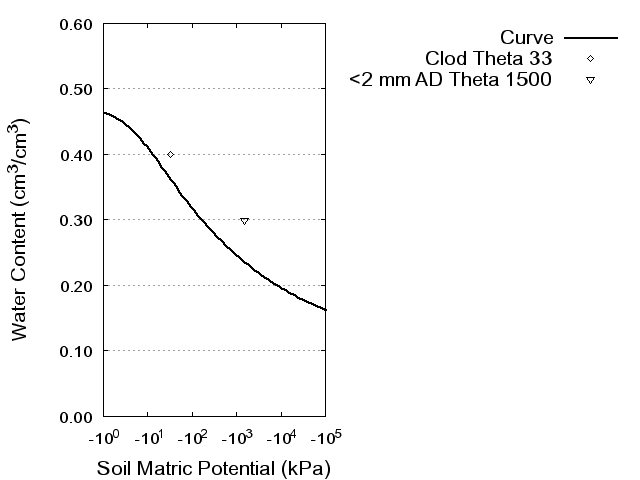 Soil Water Retention Curve