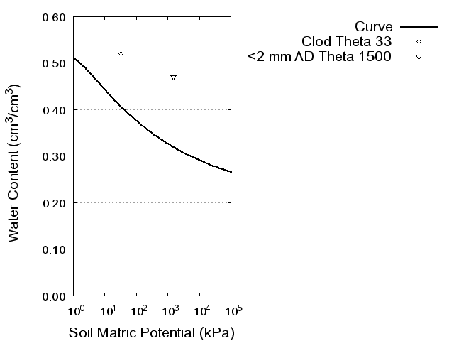 Soil Water Retention Curve