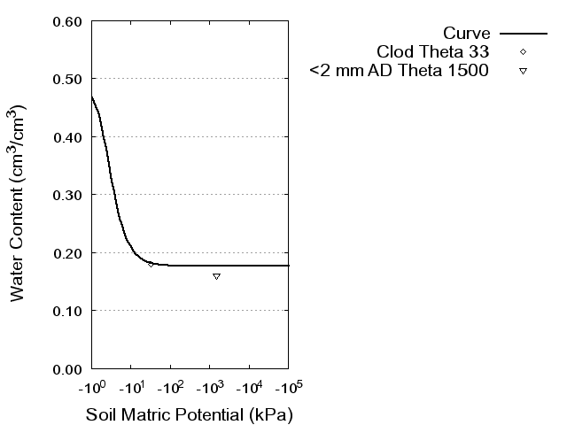 Soil Water Retention Curve