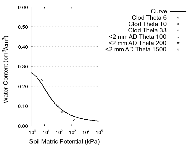 Soil Water Retention Curve