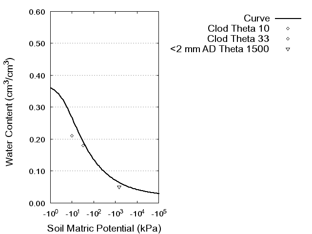 Soil Water Retention Curve