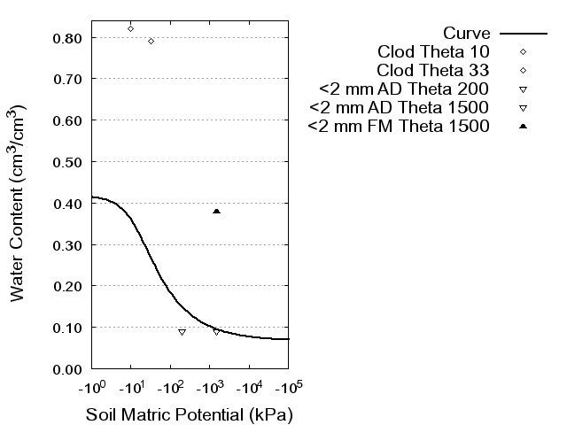 Soil Water Retention Curve