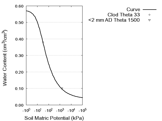 Soil Water Retention Curve