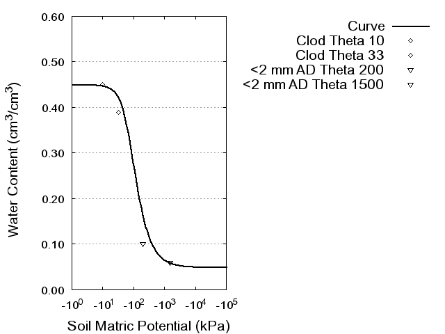 Soil Water Retention Curve