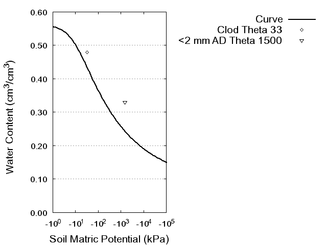 Soil Water Retention Curve