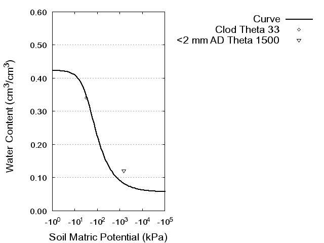 Soil Water Retention Curve