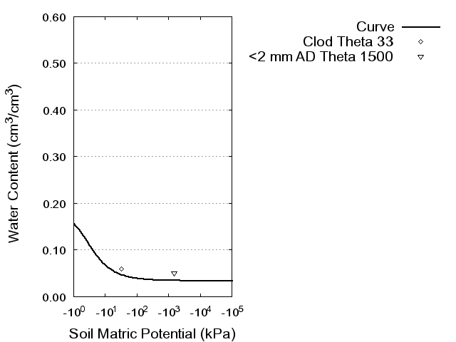 Soil Water Retention Curve