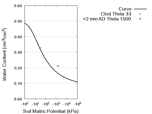 Soil Water Retention Curve