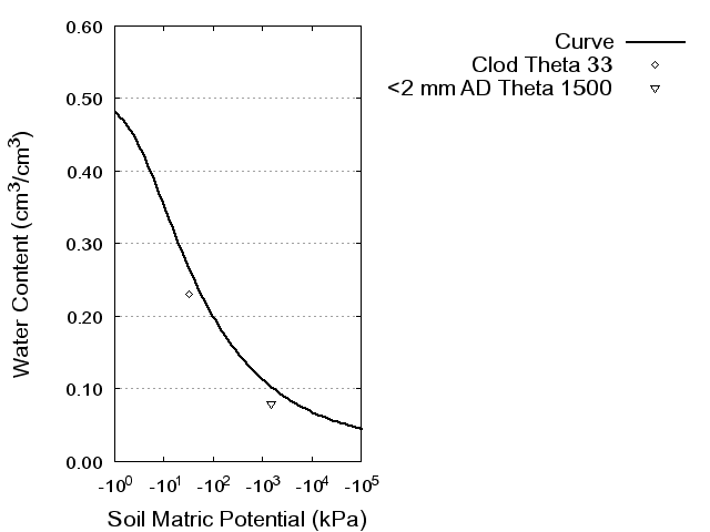 Soil Water Retention Curve