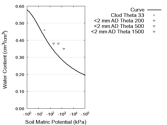 Soil Water Retention Curve