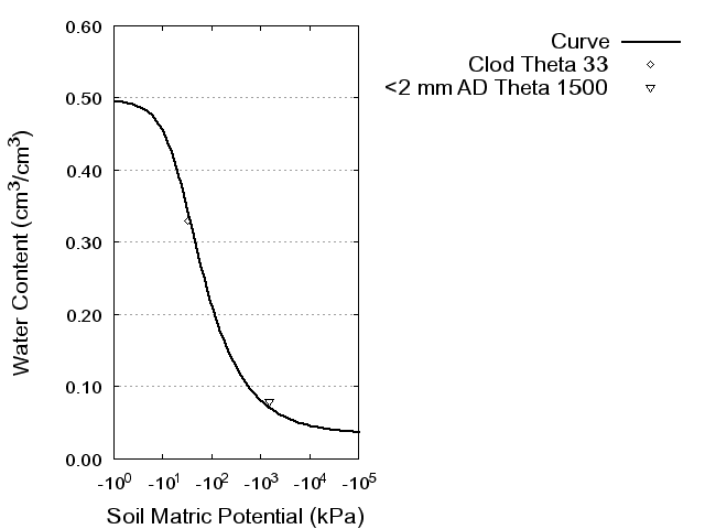 Soil Water Retention Curve