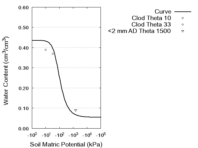 Soil Water Retention Curve