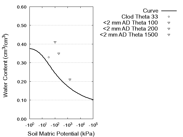 Soil Water Retention Curve