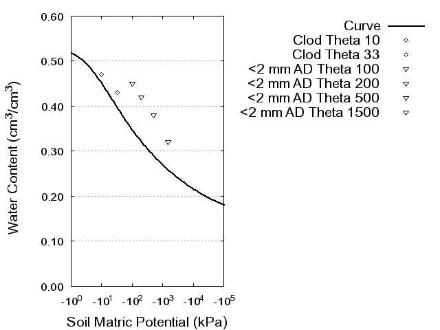 Soil Water Retention Curve