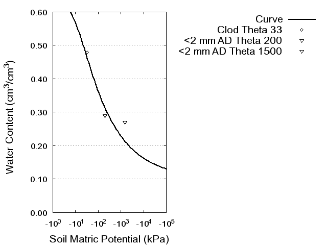 Soil Water Retention Curve