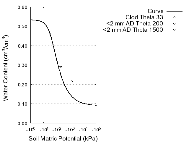 Soil Water Retention Curve