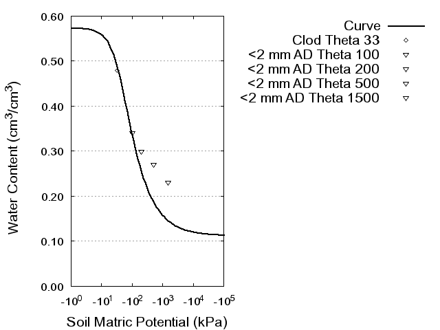 Soil Water Retention Curve