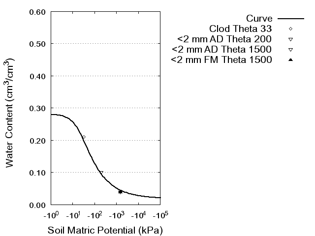 Soil Water Retention Curve