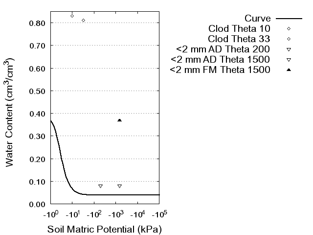 Soil Water Retention Curve