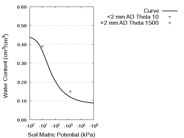 Soil Water Retention Curve