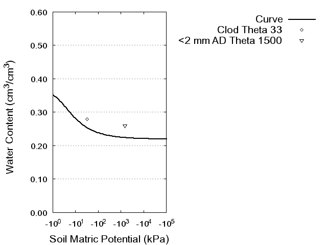 Soil Water Retention Curve