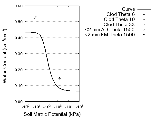 Soil Water Retention Curve