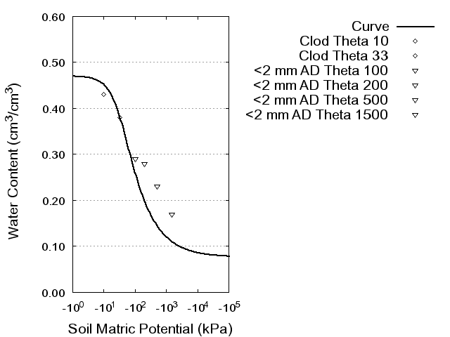 Soil Water Retention Curve