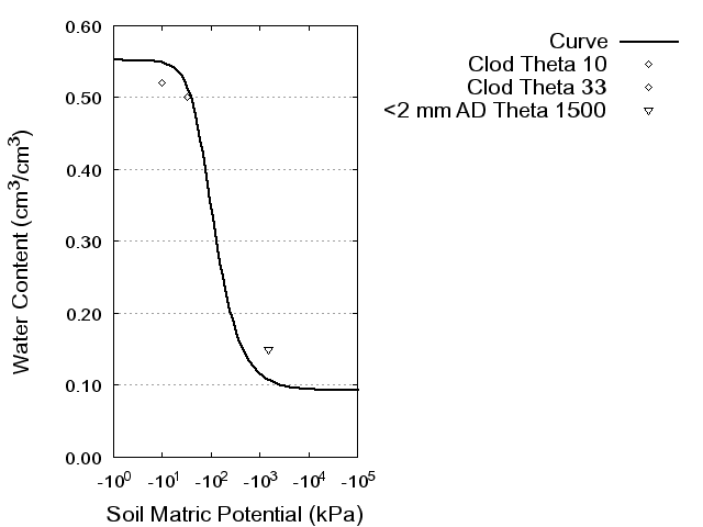 Soil Water Retention Curve