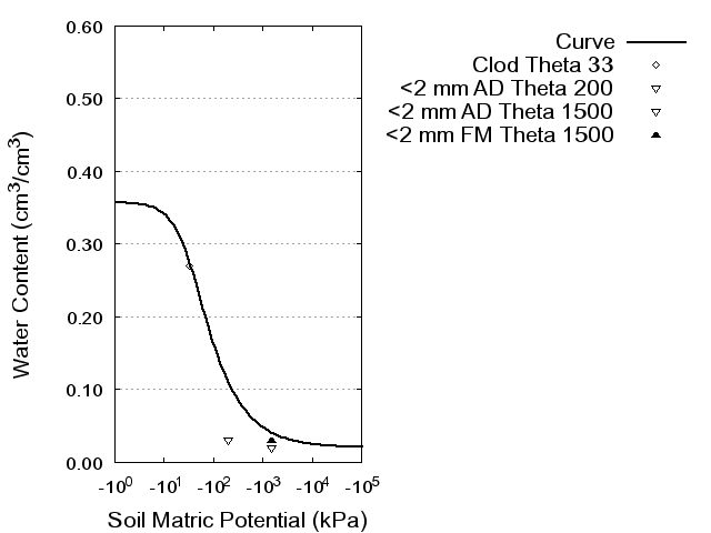 Soil Water Retention Curve