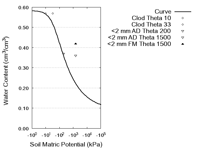 Soil Water Retention Curve
