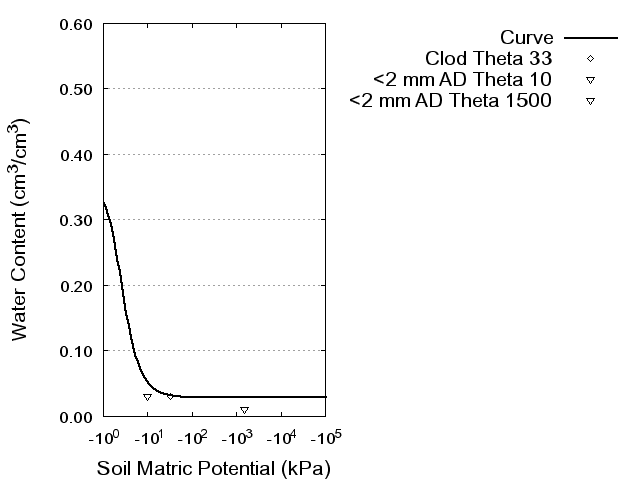 Soil Water Retention Curve