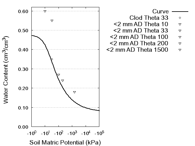 Soil Water Retention Curve