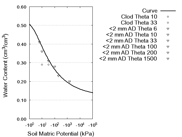 Soil Water Retention Curve