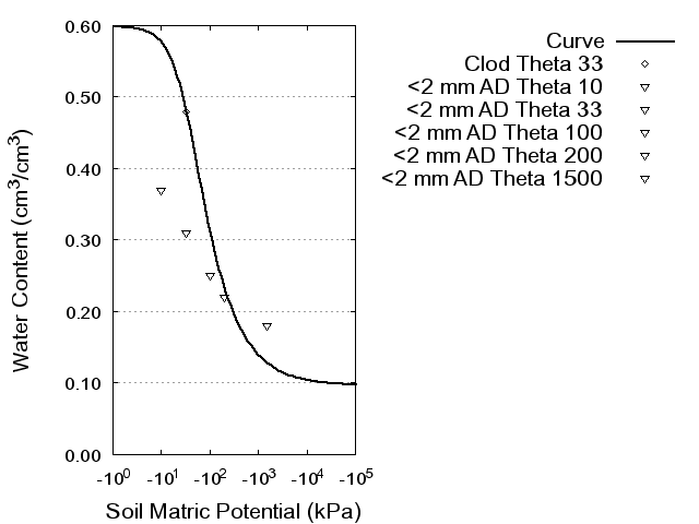 Soil Water Retention Curve