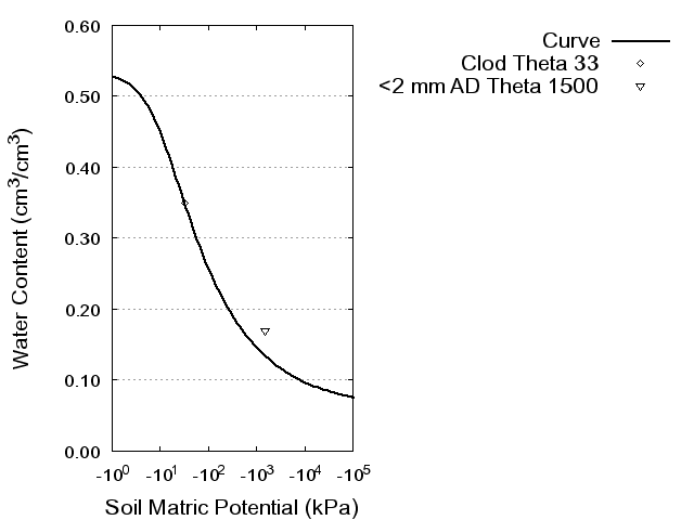 Soil Water Retention Curve