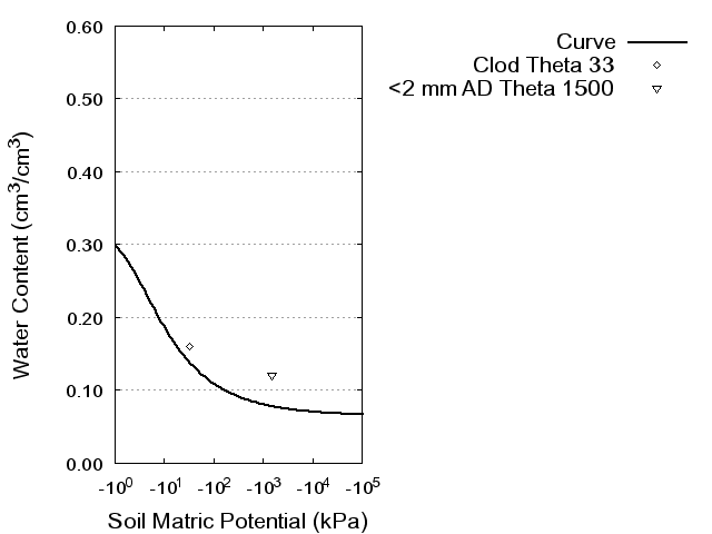 Soil Water Retention Curve