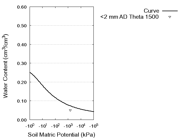 Soil Water Retention Curve