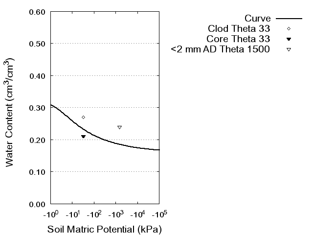 Soil Water Retention Curve