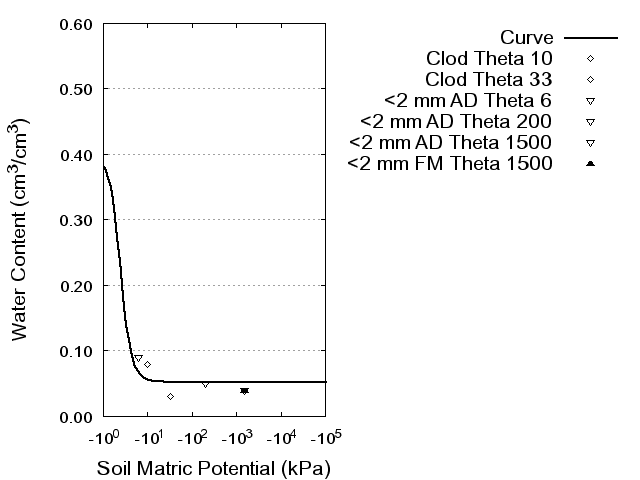 Soil Water Retention Curve