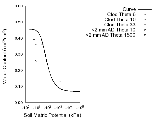 Soil Water Retention Curve