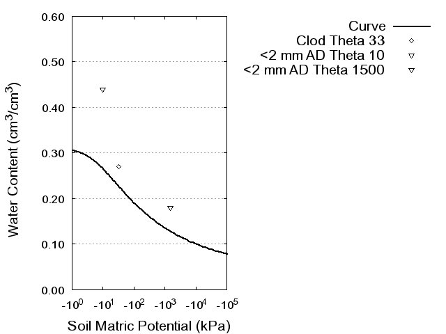 Soil Water Retention Curve