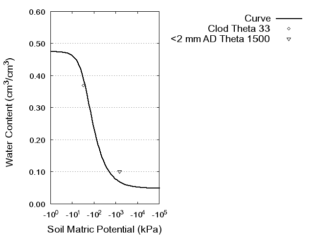 Soil Water Retention Curve